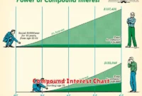 Compound Interest Chart