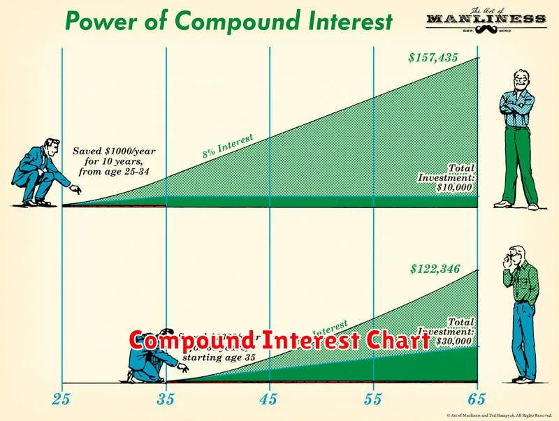 Compound Interest Chart