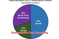 Conservative Bond Investing