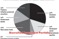 Diversified Investment Portfolio