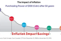 Inflation Impact Savings