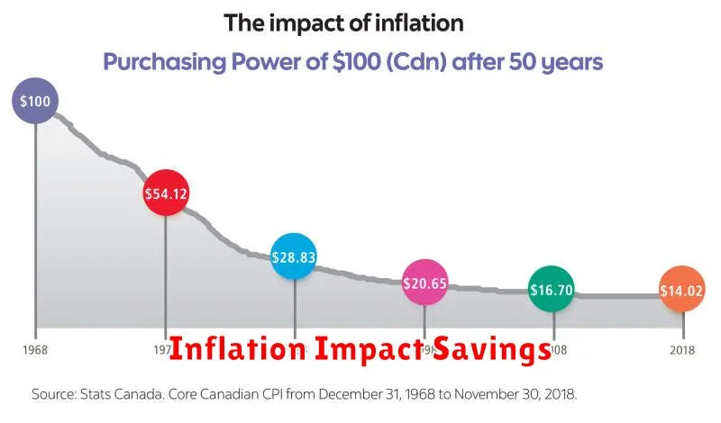 Inflation Impact Savings