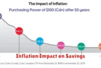 Inflation Impact on Savings