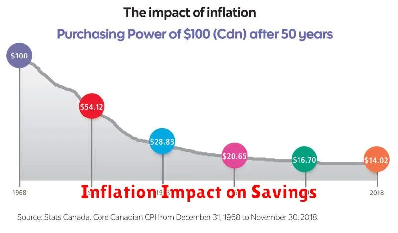 Inflation Impact on Savings