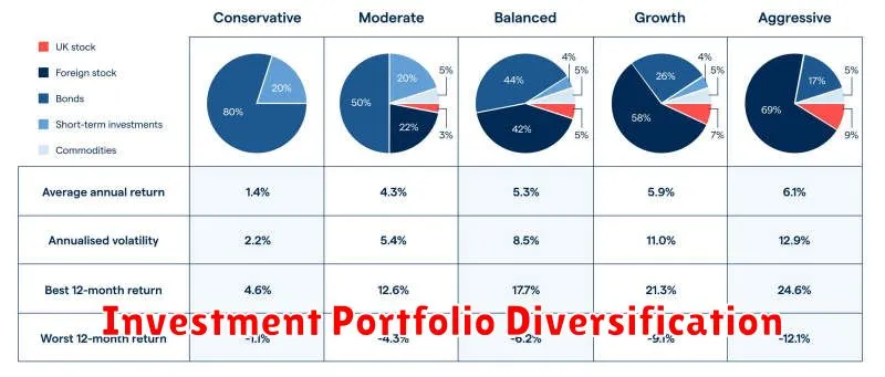 Investment Portfolio Diversification