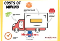 Moving Costs