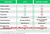 Stocks Bonds Mutual Funds Comparison