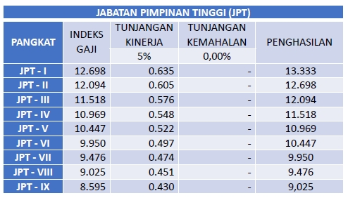 Tabel Besaran Kenaikan Gaji PNS 2019