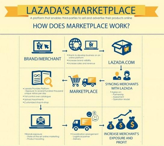 Pengalaman Jualan di Lazada, Lumayan Hasilnya!