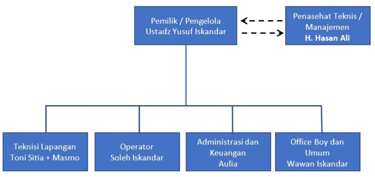 Cara Membuat Bisnis Plan + Contoh BP Dilengkapi Tools BEP