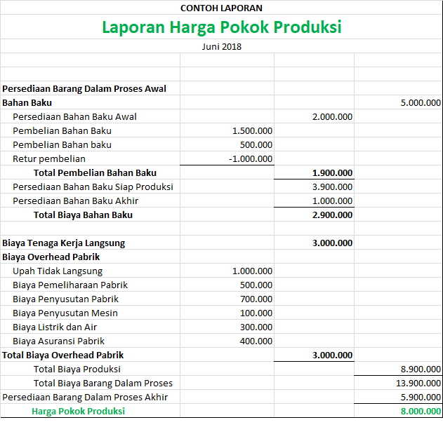 3 Contoh Laporan Keuangan Perusahaan Manufaktur