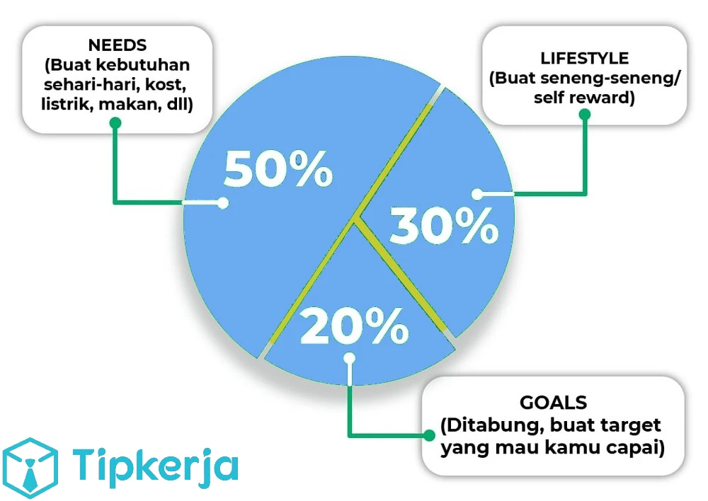 cara membagi uang gaji