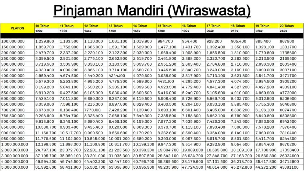 Tabel pinjaman Bank Mandiri jaminan sertifikat rumah