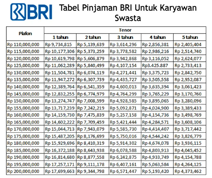 Tabel Pinjaman BRI untuk Karyawan Swasta