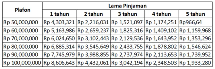 Tabel Pinjaman BRI untuk Karyawan Swasta