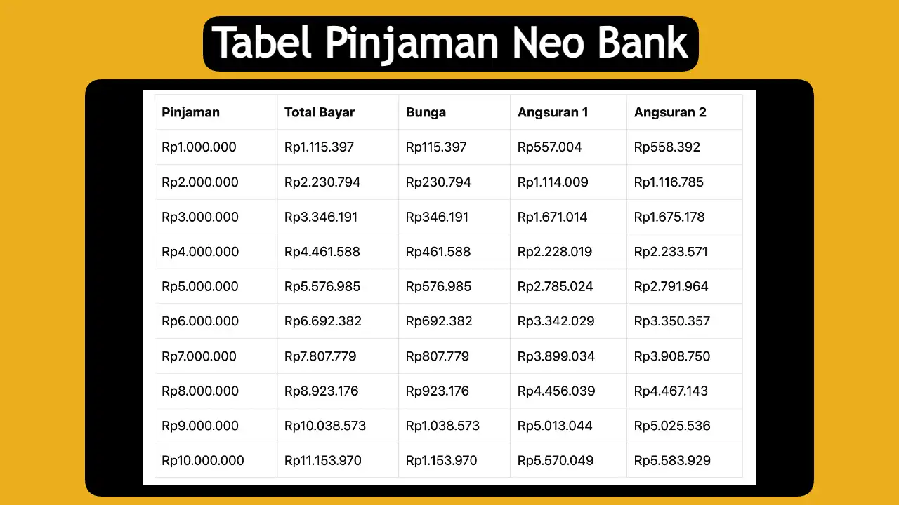 tabel pinjaman neo bank