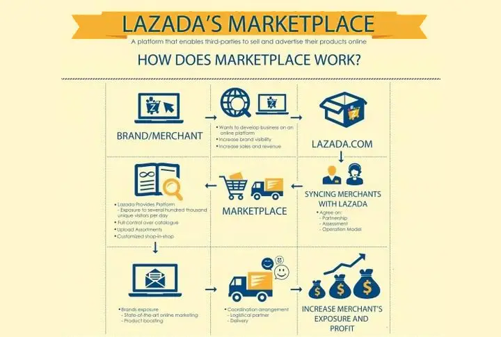 Pengalaman Jualan di Lazada