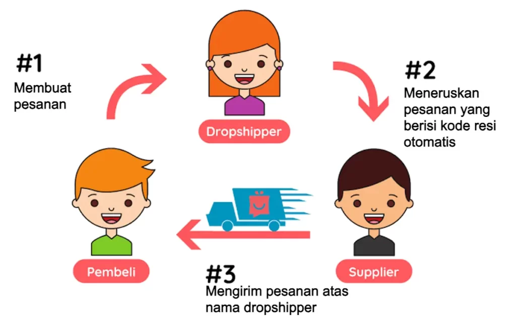 Cara Dropship Menggunakan Resi Otomatis